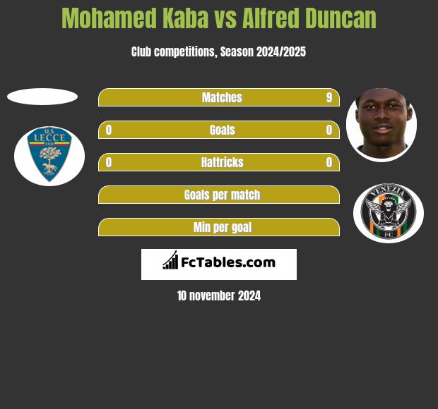 Mohamed Kaba vs Alfred Duncan h2h player stats