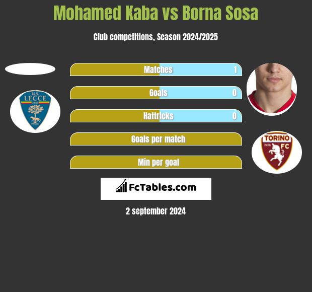 Mohamed Kaba vs Borna Sosa h2h player stats