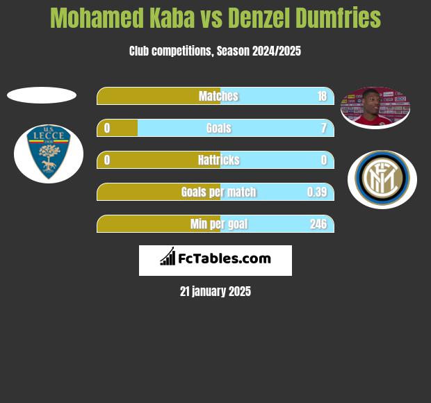 Mohamed Kaba vs Denzel Dumfries h2h player stats