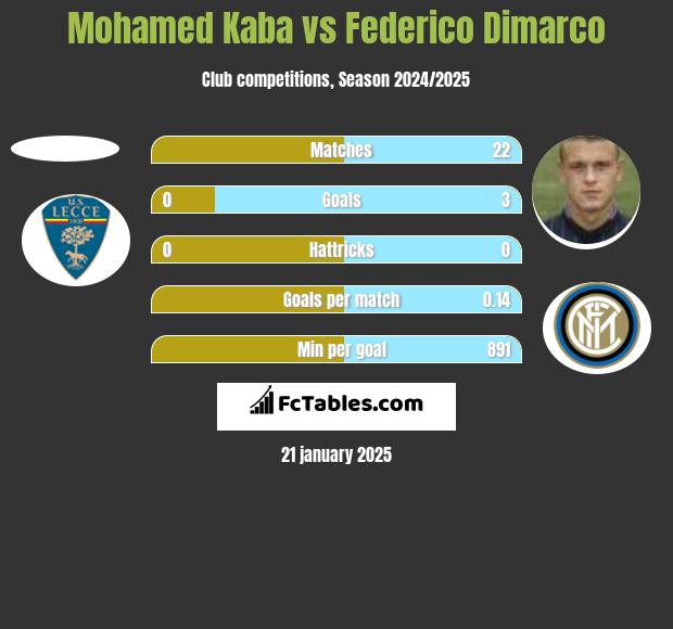 Mohamed Kaba vs Federico Dimarco h2h player stats