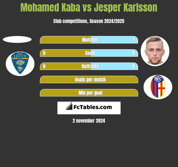 Mohamed Kaba vs Jesper Karlsson h2h player stats