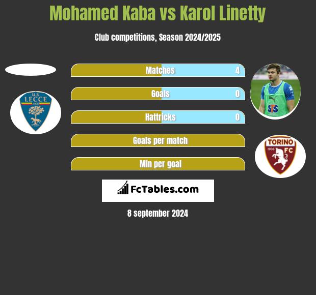 Mohamed Kaba vs Karol Linetty h2h player stats