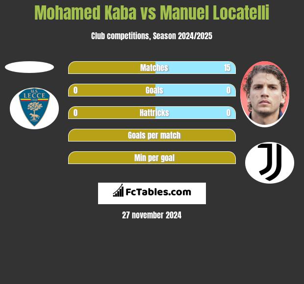 Mohamed Kaba vs Manuel Locatelli h2h player stats