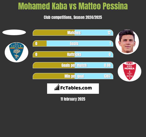 Mohamed Kaba vs Matteo Pessina h2h player stats