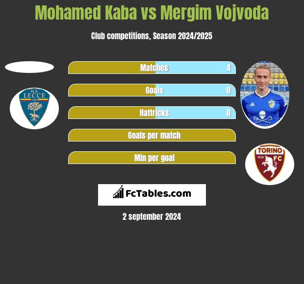 Mohamed Kaba vs Mergim Vojvoda h2h player stats