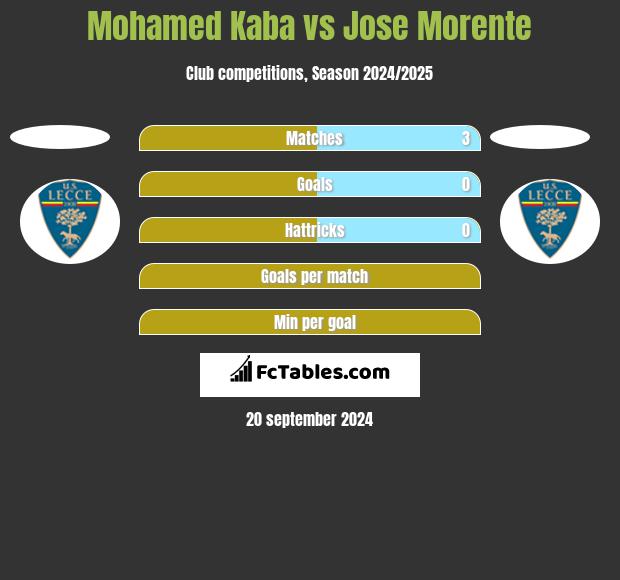 Mohamed Kaba vs Jose Morente h2h player stats