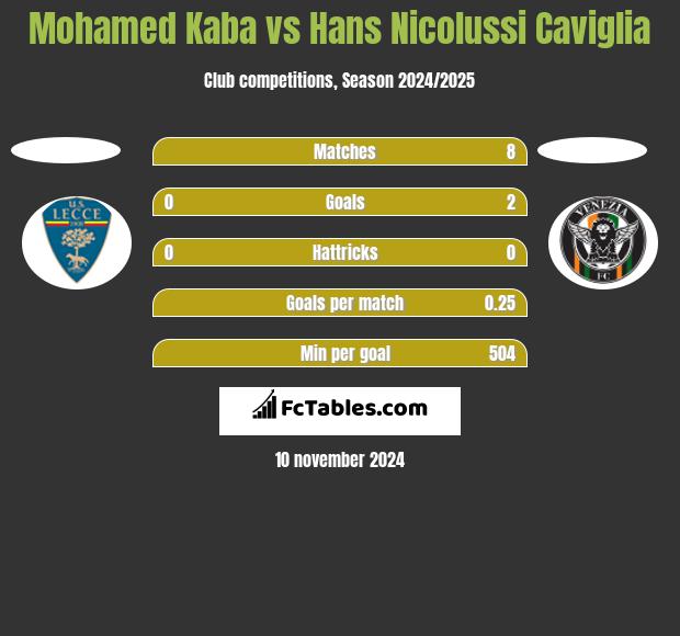 Mohamed Kaba vs Hans Nicolussi Caviglia h2h player stats