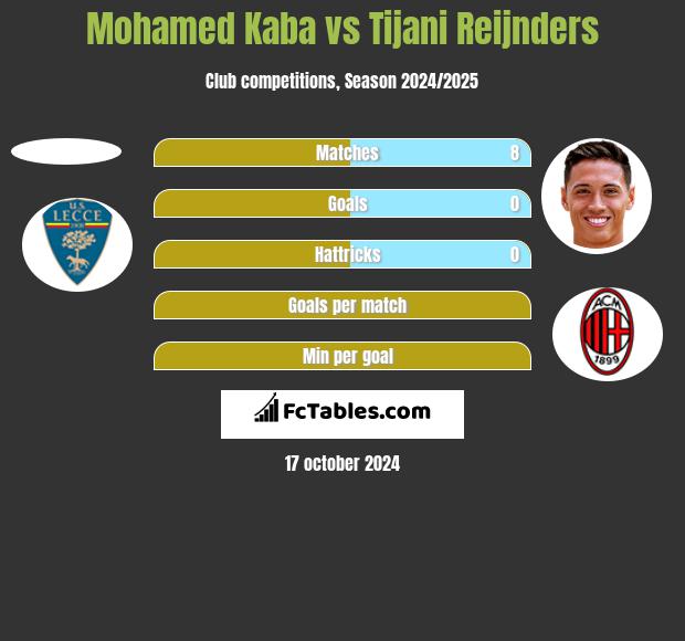 Mohamed Kaba vs Tijani Reijnders h2h player stats