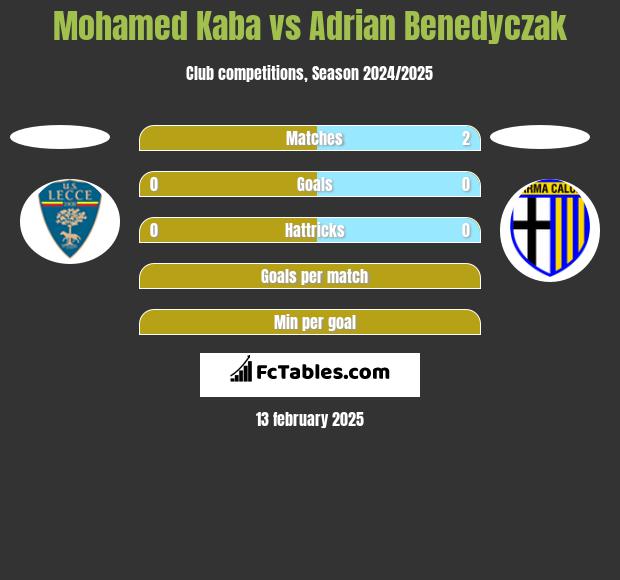 Mohamed Kaba vs Adrian Benedyczak h2h player stats