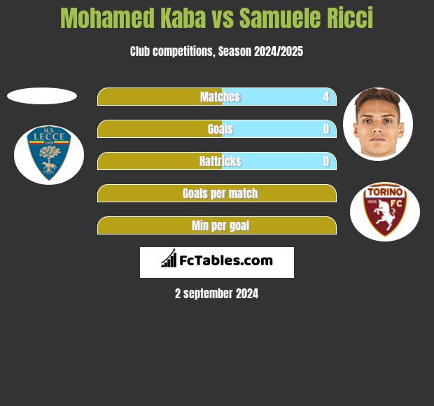 Mohamed Kaba vs Samuele Ricci h2h player stats