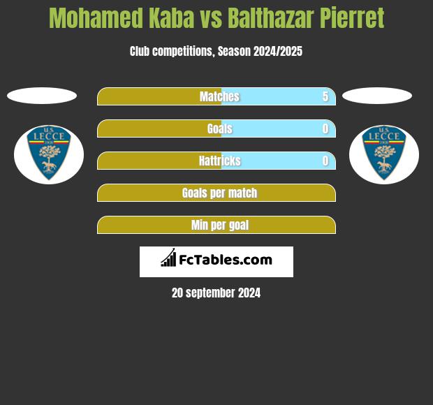 Mohamed Kaba vs Balthazar Pierret h2h player stats