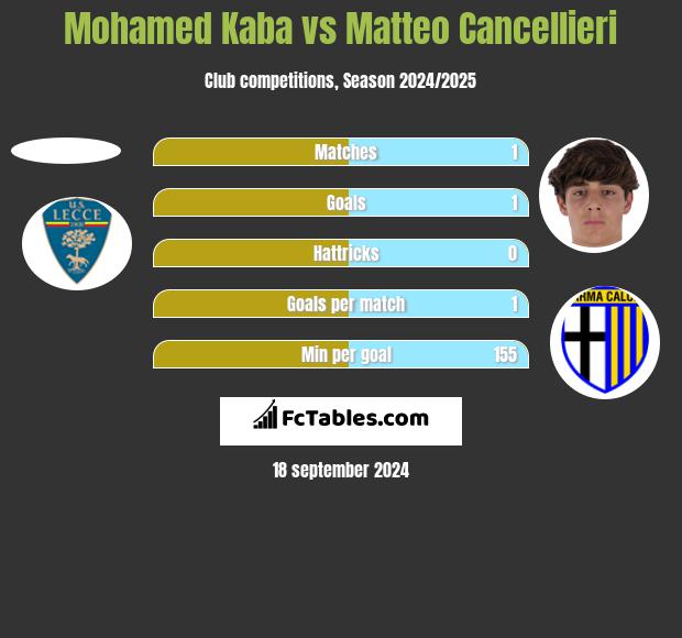 Mohamed Kaba vs Matteo Cancellieri h2h player stats