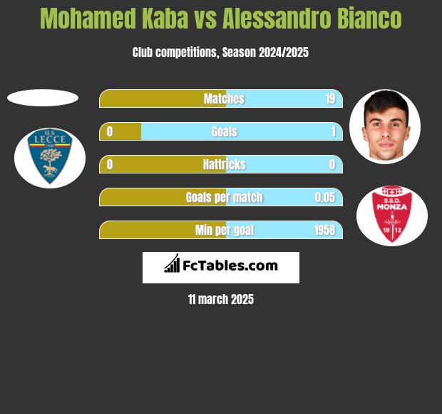 Mohamed Kaba vs Alessandro Bianco h2h player stats