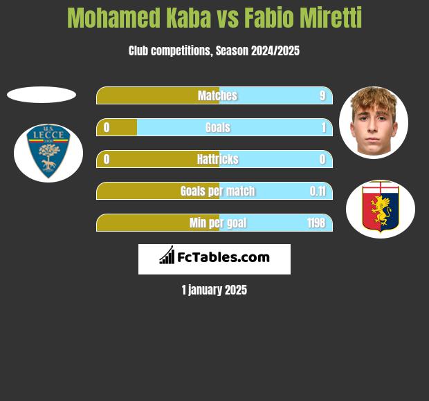 Mohamed Kaba vs Fabio Miretti h2h player stats