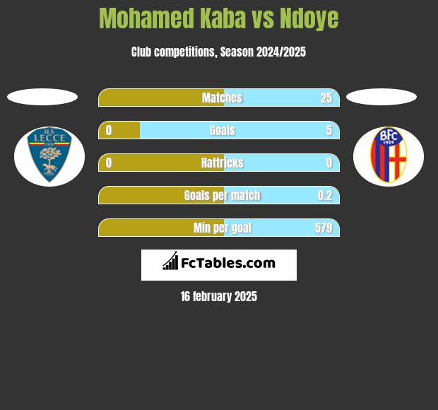 Mohamed Kaba vs Ndoye h2h player stats