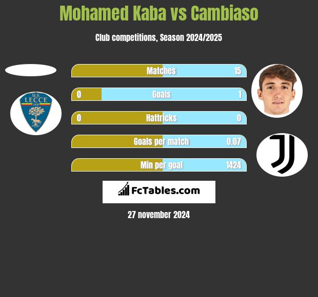 Mohamed Kaba vs Cambiaso h2h player stats