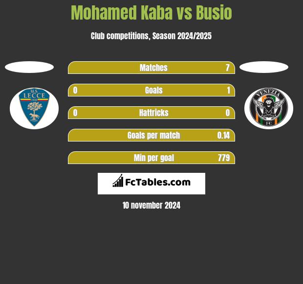 Mohamed Kaba vs Busio h2h player stats