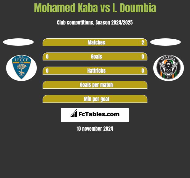 Mohamed Kaba vs I. Doumbia h2h player stats