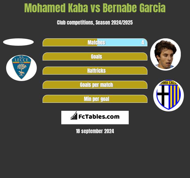 Mohamed Kaba vs Bernabe Garcia h2h player stats