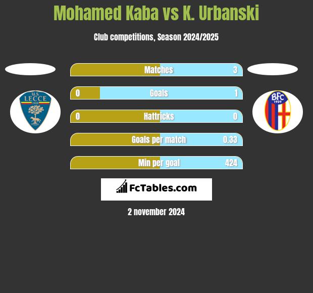 Mohamed Kaba vs K. Urbanski h2h player stats