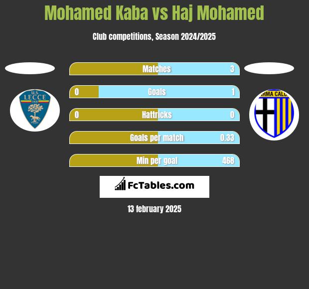 Mohamed Kaba vs Haj Mohamed h2h player stats