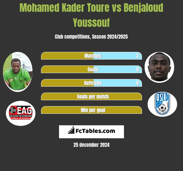 Mohamed Kader Toure vs Benjaloud Youssouf h2h player stats