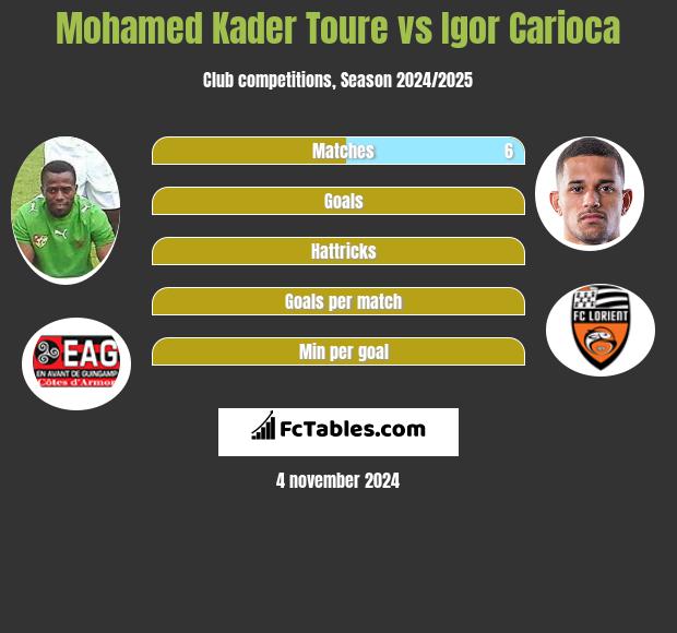 Mohamed Kader Toure vs Igor Carioca h2h player stats