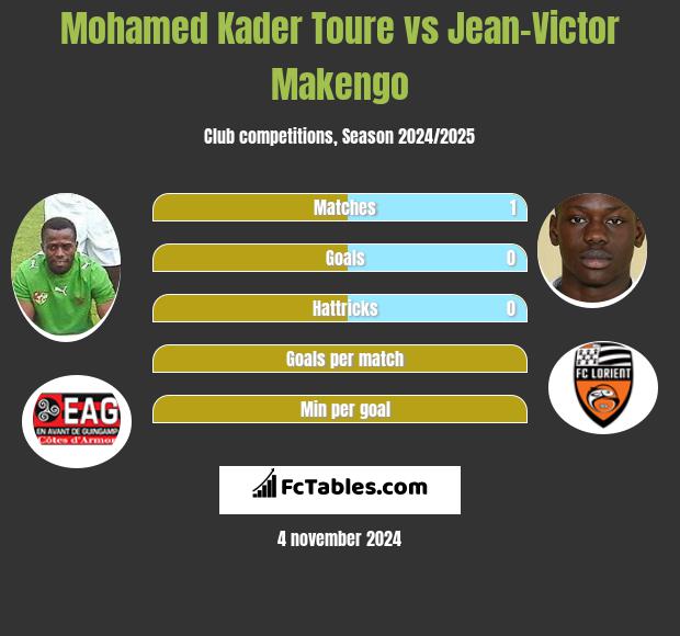 Mohamed Kader Toure vs Jean-Victor Makengo h2h player stats