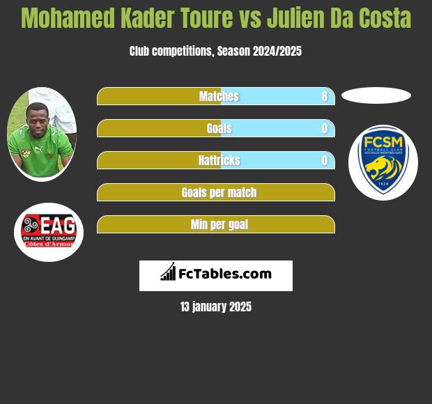 Mohamed Kader Toure vs Julien Da Costa h2h player stats