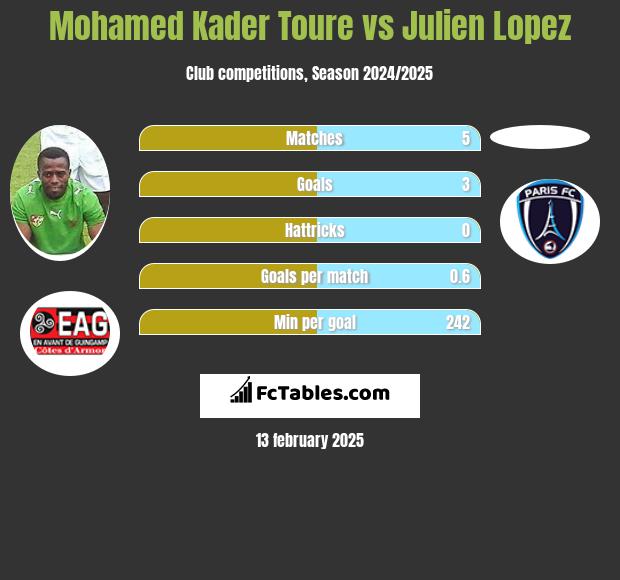 Mohamed Kader Toure vs Julien Lopez h2h player stats