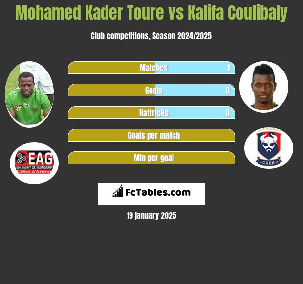 Mohamed Kader Toure vs Kalifa Coulibaly h2h player stats