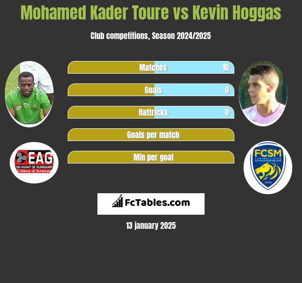 Mohamed Kader Toure vs Kevin Hoggas h2h player stats