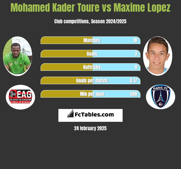 Mohamed Kader Toure vs Maxime Lopez h2h player stats