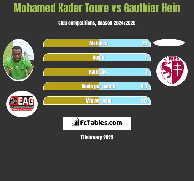 Mohamed Kader Toure vs Gauthier Hein h2h player stats