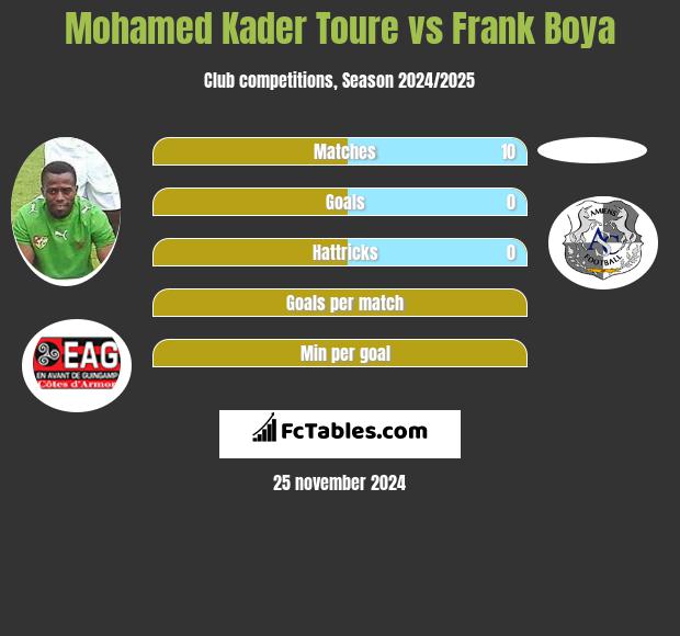 Mohamed Kader Toure vs Frank Boya h2h player stats