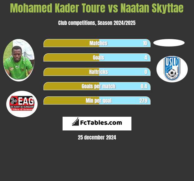 Mohamed Kader Toure vs Naatan Skyttae h2h player stats