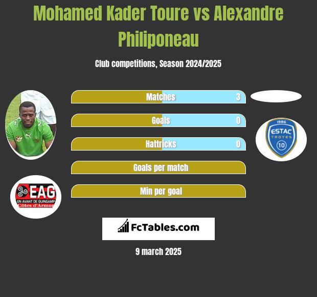 Mohamed Kader Toure vs Alexandre Philiponeau h2h player stats