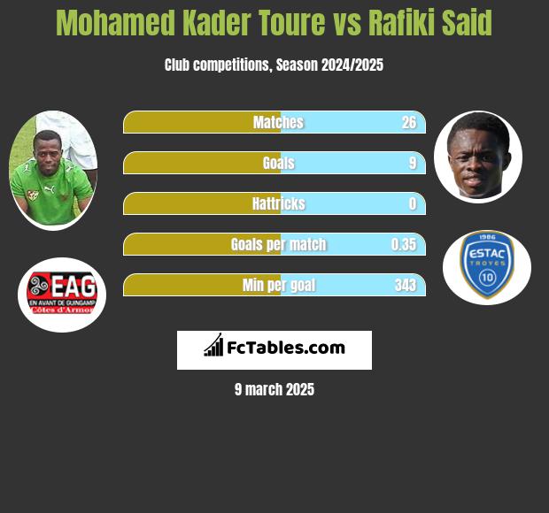 Mohamed Kader Toure vs Rafiki Said h2h player stats