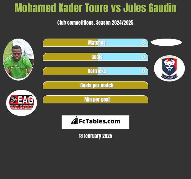 Mohamed Kader Toure vs Jules Gaudin h2h player stats