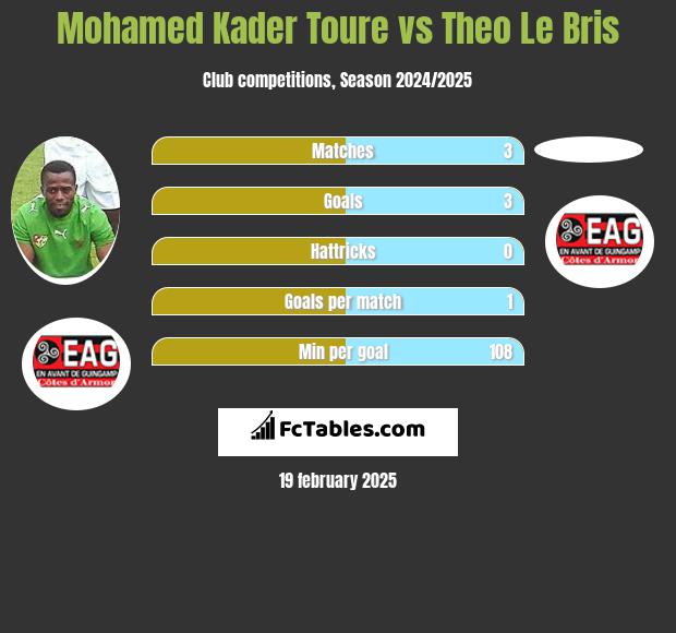 Mohamed Kader Toure vs Theo Le Bris h2h player stats