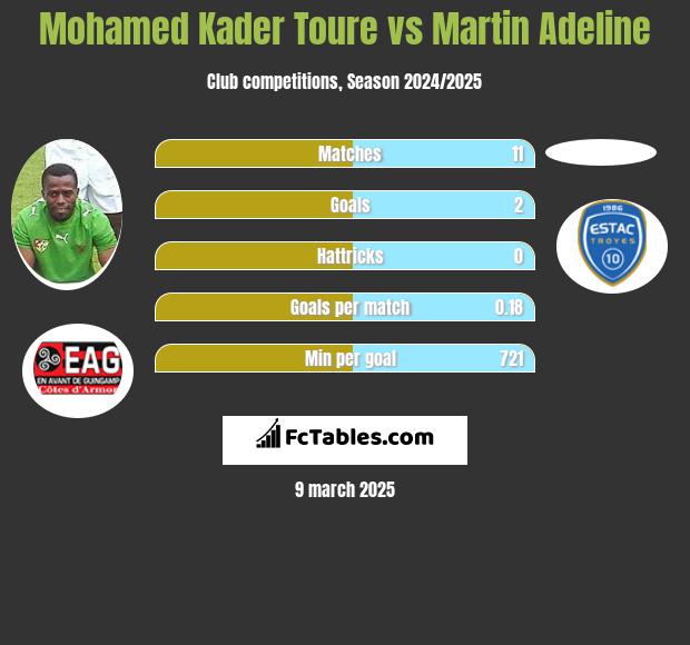 Mohamed Kader Toure vs Martin Adeline h2h player stats