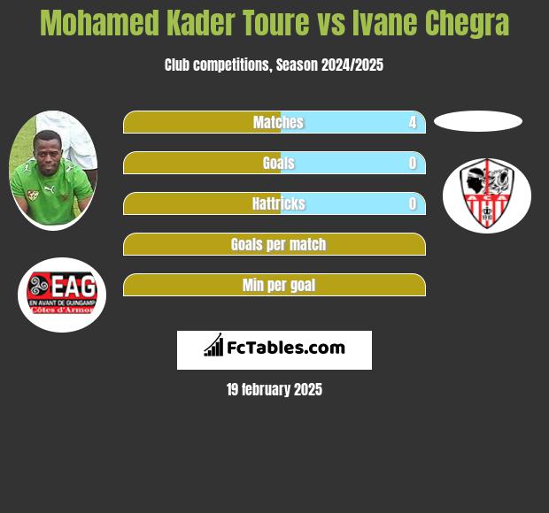 Mohamed Kader Toure vs Ivane Chegra h2h player stats