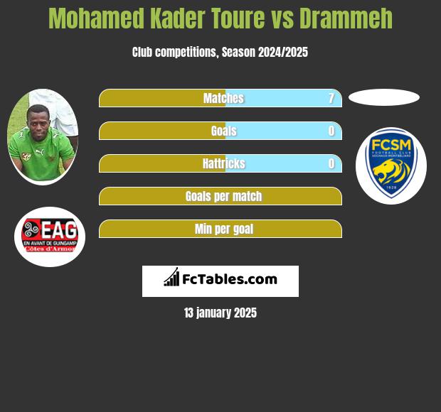 Mohamed Kader Toure vs Drammeh h2h player stats