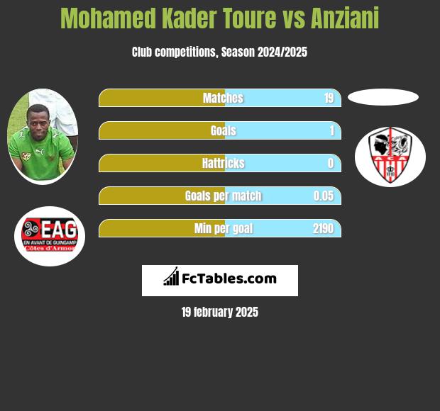 Mohamed Kader Toure vs Anziani h2h player stats