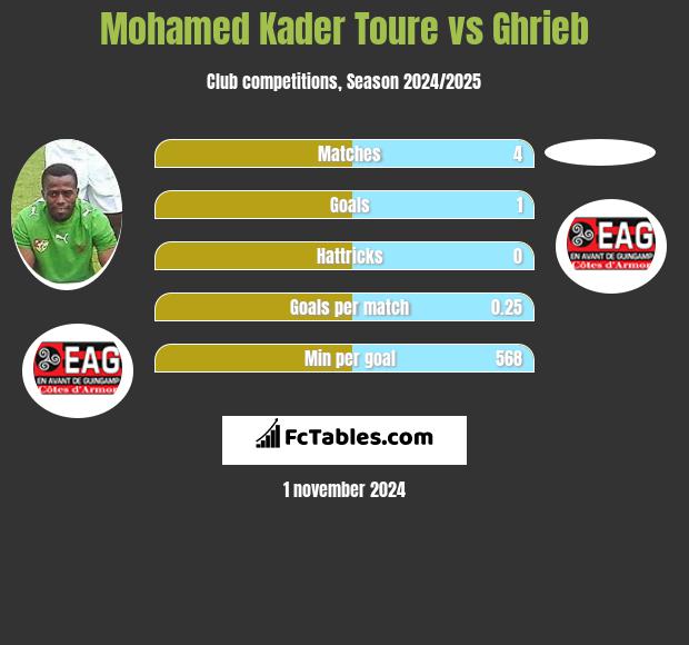 Mohamed Kader Toure vs Ghrieb h2h player stats