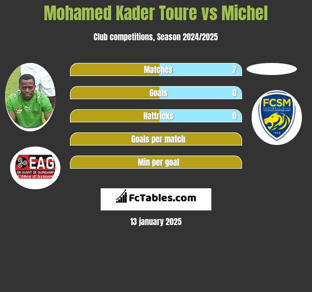 Mohamed Kader Toure vs Michel h2h player stats