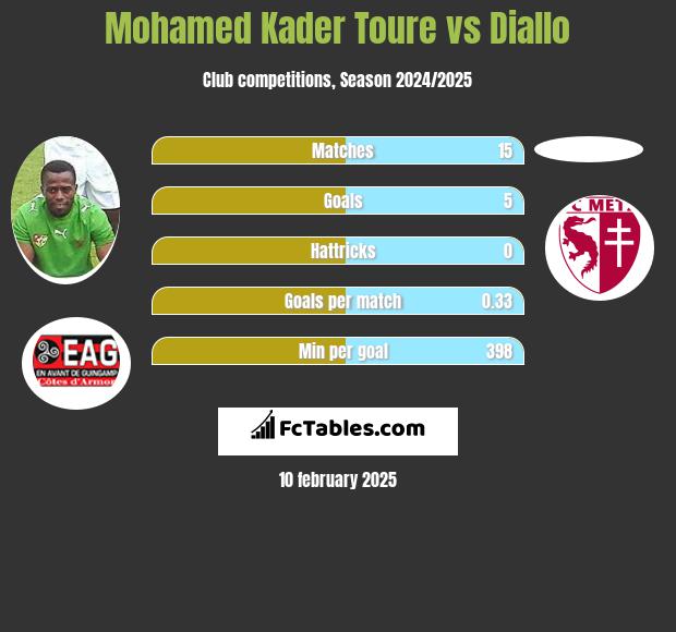 Mohamed Kader Toure vs Diallo h2h player stats