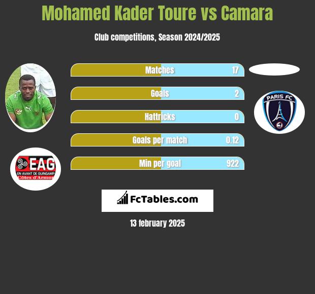 Mohamed Kader Toure vs Camara h2h player stats