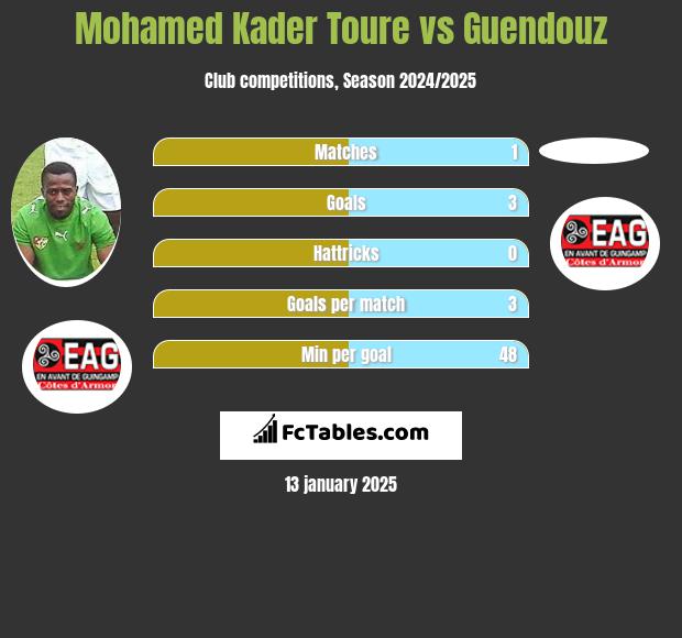 Mohamed Kader Toure vs Guendouz h2h player stats