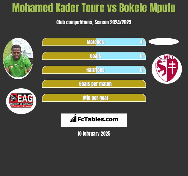 Mohamed Kader Toure vs Bokele Mputu h2h player stats